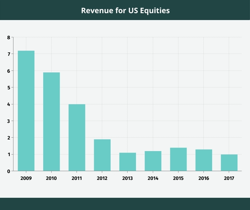 HFX Trading Revenue of US Equities