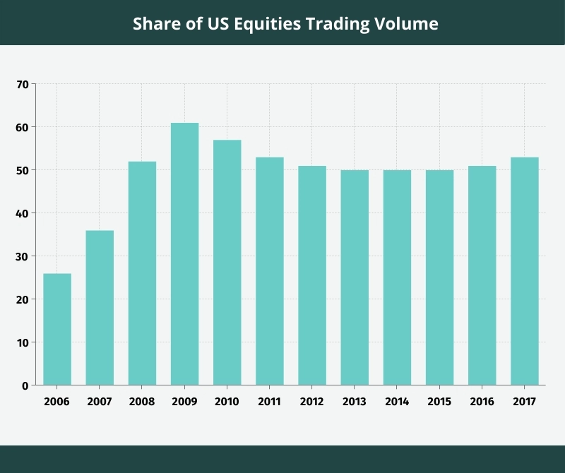 HFX Trading Shares of Equity by Trading volume